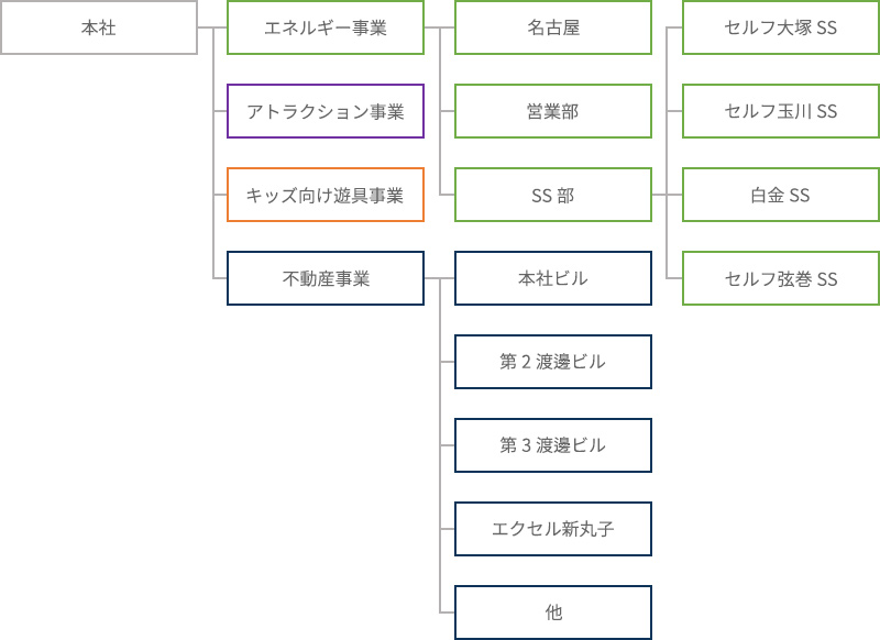 組織図