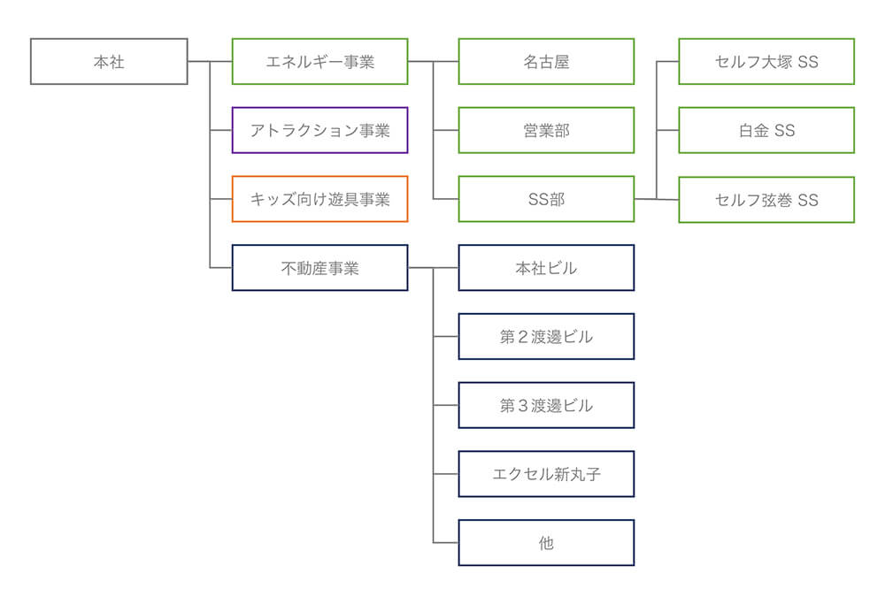 会社組織図。本社を起点に各事業と拠点の構成を示した組織図です。